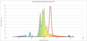 En esta figura se muestra la salida espectral de un LED rojo (curva roja) y una lámpara HPS típica (curva arco iris).