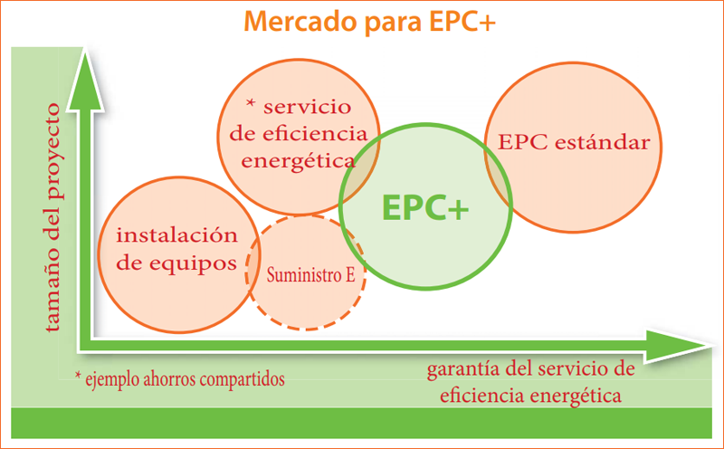 Infografía "Mercado para EPC+". 