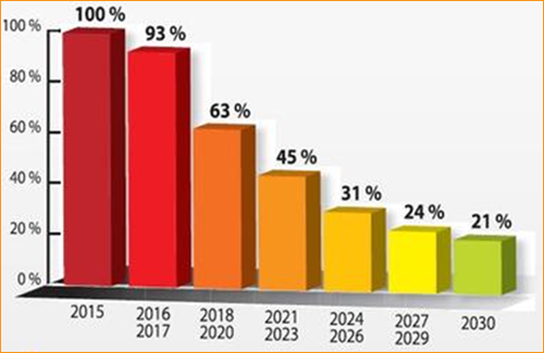 Gráfico de objetivos de reducción paulatina del HFC.