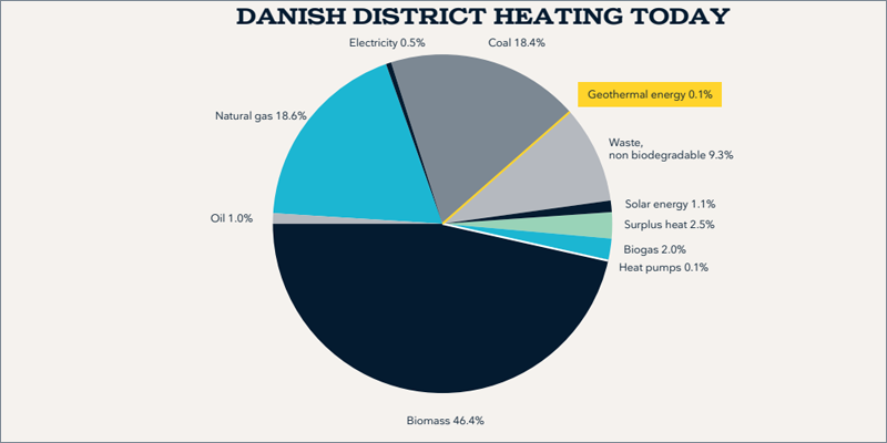 Gráfico que muestra el aprovechamiento actual y el potencial de la energia geotérmica en Dinamarca.