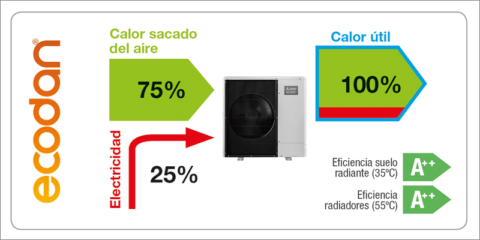 ECODAN Híbrido de Mitsubishi Electric garantiza la sostenibilidad, reduciendo las emisiones de CO2