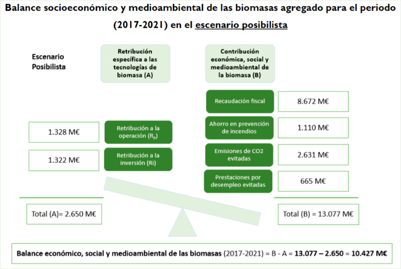 Infografía que refleja el balance socioeconómico y medioambiental de las biomasas agregado para el periodo 2017-2021 en un escenario "posibilista". 