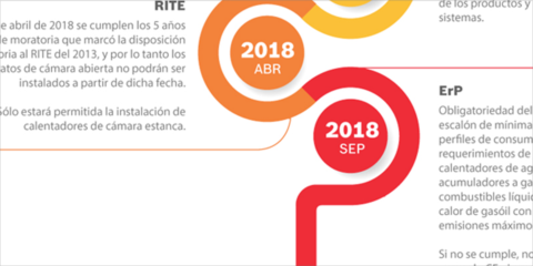 El cambio legislativo del mercado de los equipos productores de calor, calderas y depósitos de A.C.S. culmina mañana