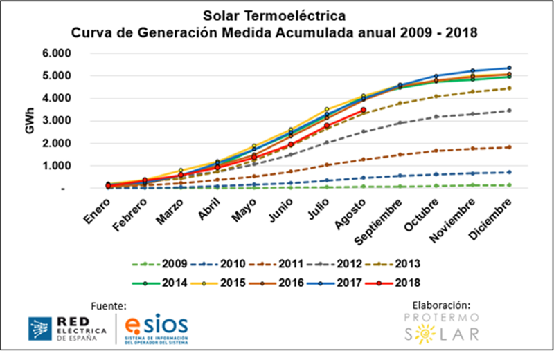 Solar termoeléctrica: Imagen de la curva de generación medida acumulada anual 