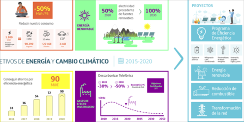 La estrategia energética de Telefónica alza a la compañía al primer puesto del ranking EcoAct