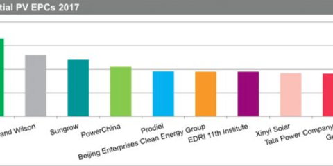 Prodiel entra en el «Top 10 fotovoltaico» del global IHS Markit
