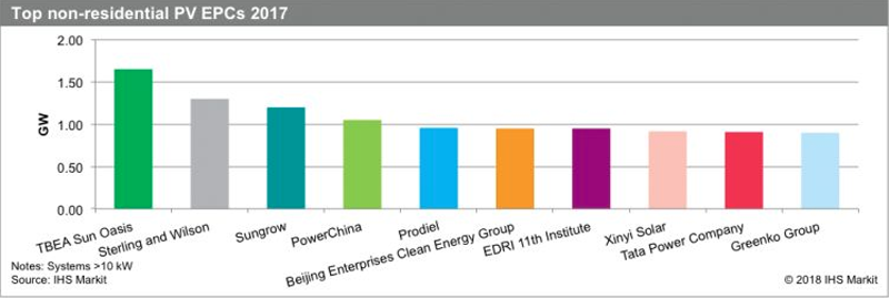 Gráfico de la potencia fotovoltaica no residencial instalada por los 30 mayores proveedores de EPC
