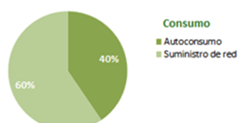 Mendavia instalará una planta fotovoltaica para autoconsumo en la Casa Consistorial y reducirá un 40% la demanda eléctrica