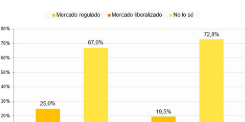 Cerca del 70% de los hogares desconoce si su oferta de gas natural o electricidad procede del mercado regulado o libre