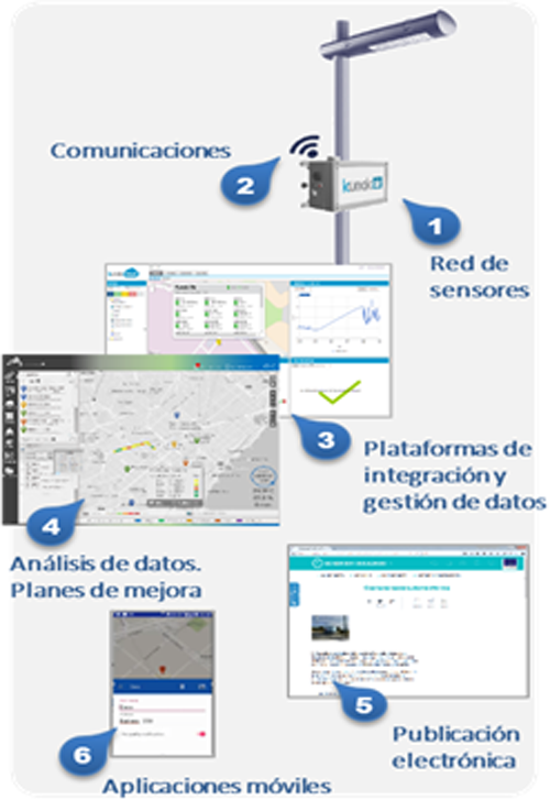 Figura 7. Objetivos temáticos relacionados con la solución Calidad Aire y Ruido.