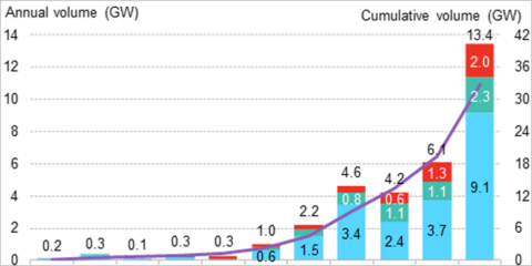 Un informe revela que la compra de energía limpia por parte de las empresas se incrementó en 2018