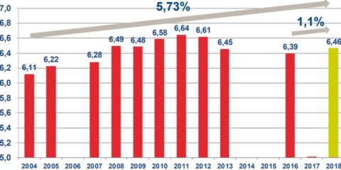 La Fundación Naturgy da a conocer su nuevo Índice de Eficiencia Energética en el Hogar
