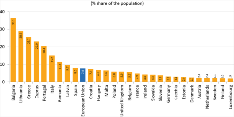 El 8% de la población europea sufre pobreza energética, según una encuesta de Eurostat