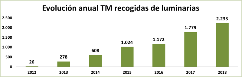 Evolución anual de toneladas de luminarias recogidas desde 2012. 