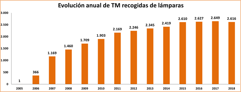 Gráfico con la evolución anual de toneladas de lámparas recogidas desde 2005.