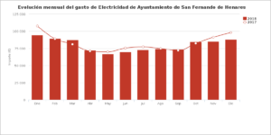 Gráfico que muestra la evolución mensual del gasto de electricidad del Ayuntamiento de San Fernando.