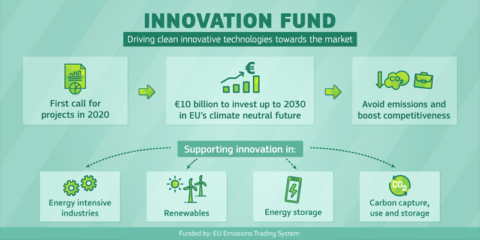 La UE invertirá diez mil millones de euros hasta 2030 en un Fondo de Innovación para la neutralidad climática