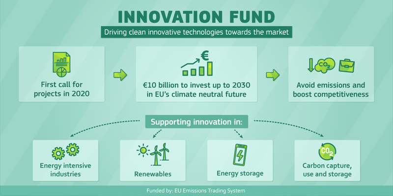 Anuncio del Fondo de Innovación de la UE.
