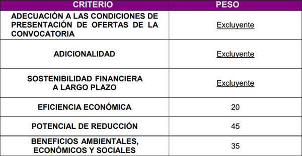 Tabla de valoraciones. 