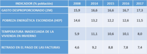 Resultado general: situación de la pobreza energética en España