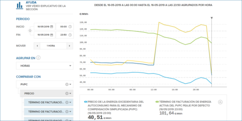 Red Eléctrica de España publica el precio de compensación de la energía excedentaria del autoconsumo
