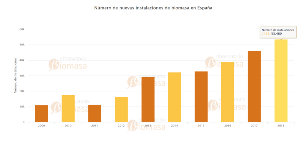 Gráfico que muestra el número de nuevas instalaciones de biomasa en España.