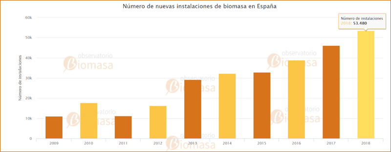 Gráfico que muestra el número de nuevas instalaciones de biomasa en España. 