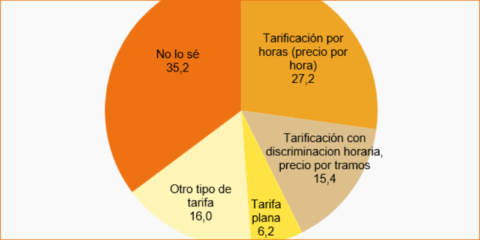 Según la CNMC, 9 de cada 10 hogares con discriminación horaria adaptan sus hábitos de consumo a los tramos