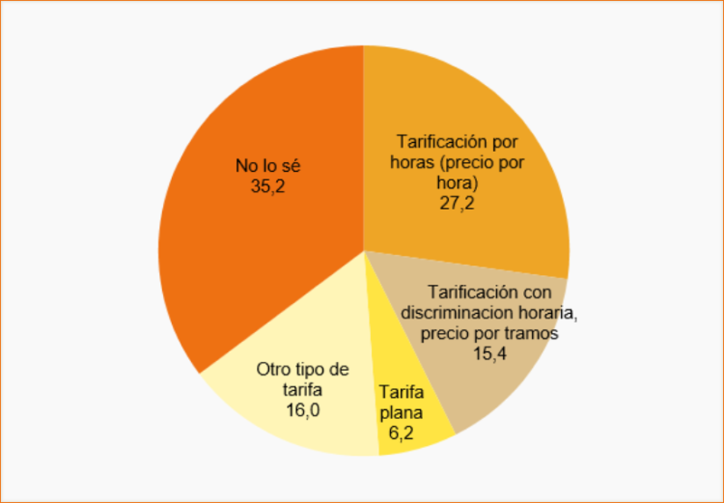 Tipo de tarificación eléctrica, porcentaje por hogares (IV- 2018). Fuente: CNMC.