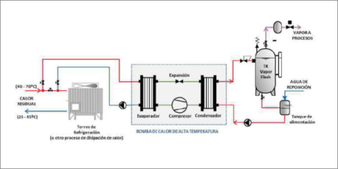 Geniusvap, proyecto para recuperar el calor residual industrial y reutilizarlo como fuente de energía