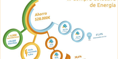 La III Compra Colectiva de Energía de Anae y Selectra cierra con un ahorro de medio millón de euros