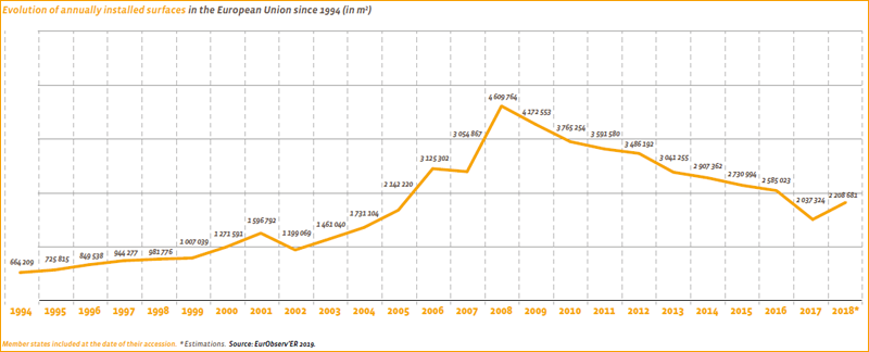 Evolución anual de la superficie instalada en la Unión Europea desde 1994. Fuente. Solar thermal and concentrated solar power barometer 2019