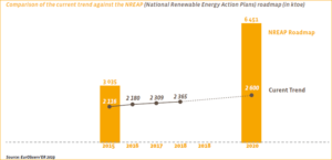 Comparación entre la tendencia actual frente al escenario NREAP (Planes Nacionales de Acción para la Energía Renovable). Datos en ktoe.