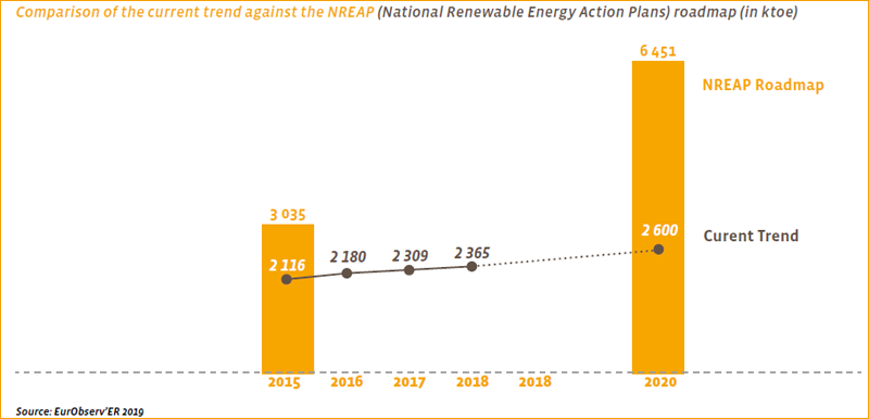 Comparación entre la tendencia actual frente al escenario NREAP (Planes Nacionales de Acción para la Energía Renovable). Datos en ktoe. 