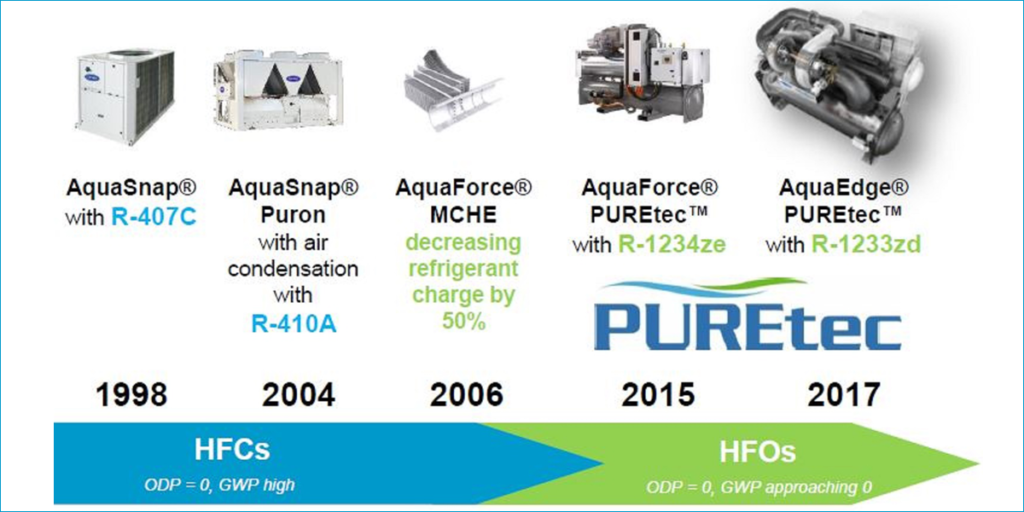 Carrier fue la primera al lanzar al mercado su generación de enfriadoras y bombas de calor AquaForce® con refrigerante PUREtec™ hace tres años