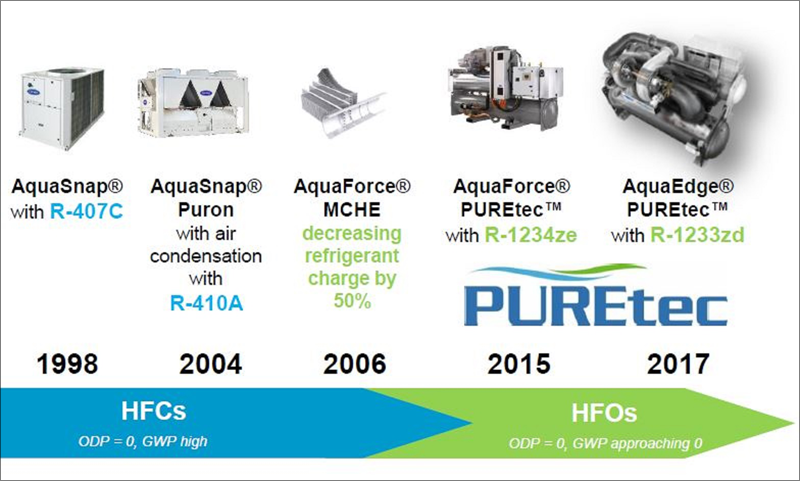 Carrier fue la primera al lanzar al mercado su generación de enfriadoras y bombas de calor AquaForce® con refrigerante PUREtec™ hace tres años