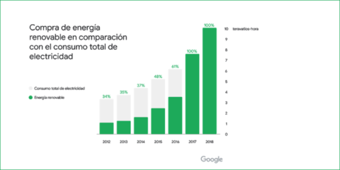 Google alcanza dos años consecutivos la meta de comprar el 100% de la energía de origen renovable