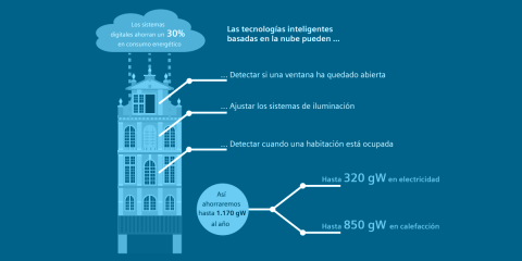 La digitalización de los edificios históricos de Bruselas reducirá en un 30% su consumo de energía