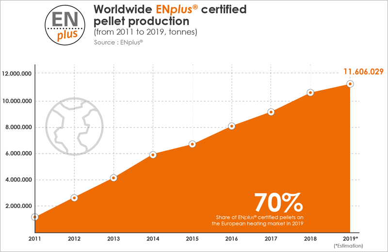 Gráfico que muestra el crecimiento de la certificación de pellets con ENplus. 