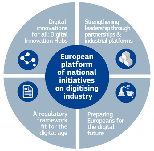 Plataforma europea de iniciativas nacionales para la digitalización industrial. 