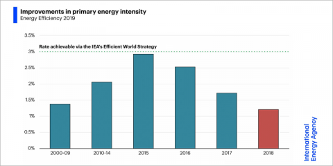 Las mejoras en la eficiencia energética global se están desacelerando, según un informe de la AIE