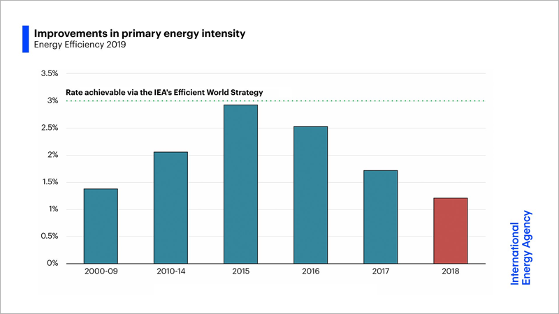 Gráfico que muestra que la intensidad de la energía primara global mejoró sólo un 1,2% en 2018, la tasa más lenta desde 2010.