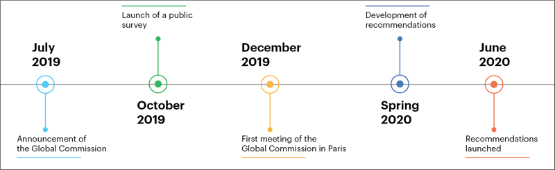 Calendario de trabajo de la Comisión Global para la Acción Urgente sobre Eficiencia Energética