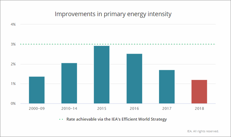 En 2018, la intensidad de energía primaria, un indicador importante de la cantidad de energía utilizada por la economía global , mejoró solo un 1,2%, la tasa más lenta desde 2010.