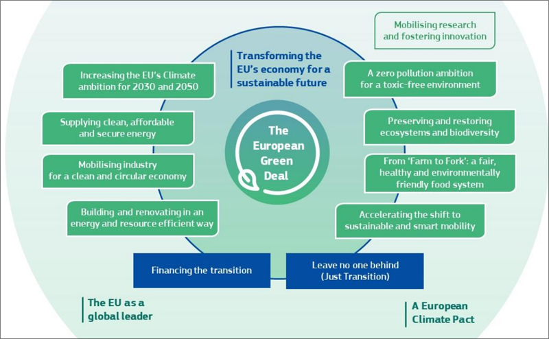 European Green Deal