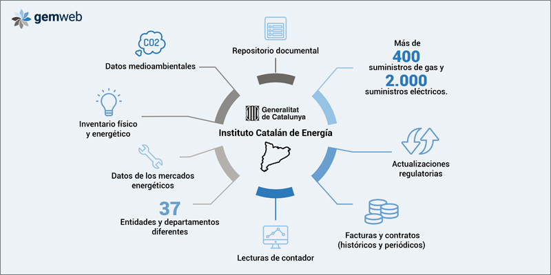 Gemweb, plataforma de gestión de la demanda y el gasto energético implementado por ICAEN en la Generalitat de Catalunya. 