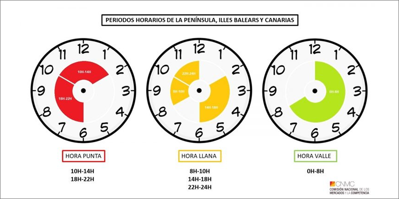 Periodos horarios para la Península, Illes Balears y Canarias. Gráficos realizados por Nuria Botet, CNMC.