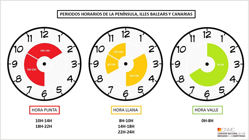 Periodos horarios para la Península, Illes Balears y Canarias. Gráficos realizados por Nuria Botet, CNMC.