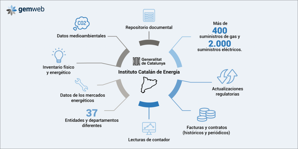 La Generalitat de Catalunya adjudica a gemweb la verificación, seguimiento y control técnico de su demanda y gasto energético