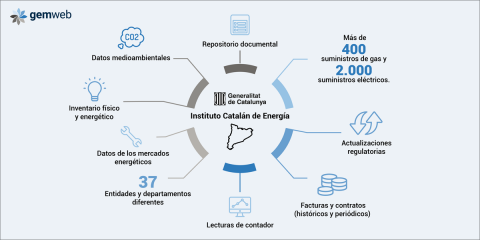 El Icaen implementa una plataforma para gestionar el gasto energético de la Generalitat de Cataluña